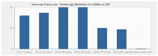 Women age distribution of Le Bélieu in 2007